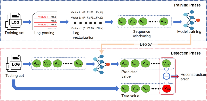 A survey of anomaly detection in HPC systems using machine learning ...