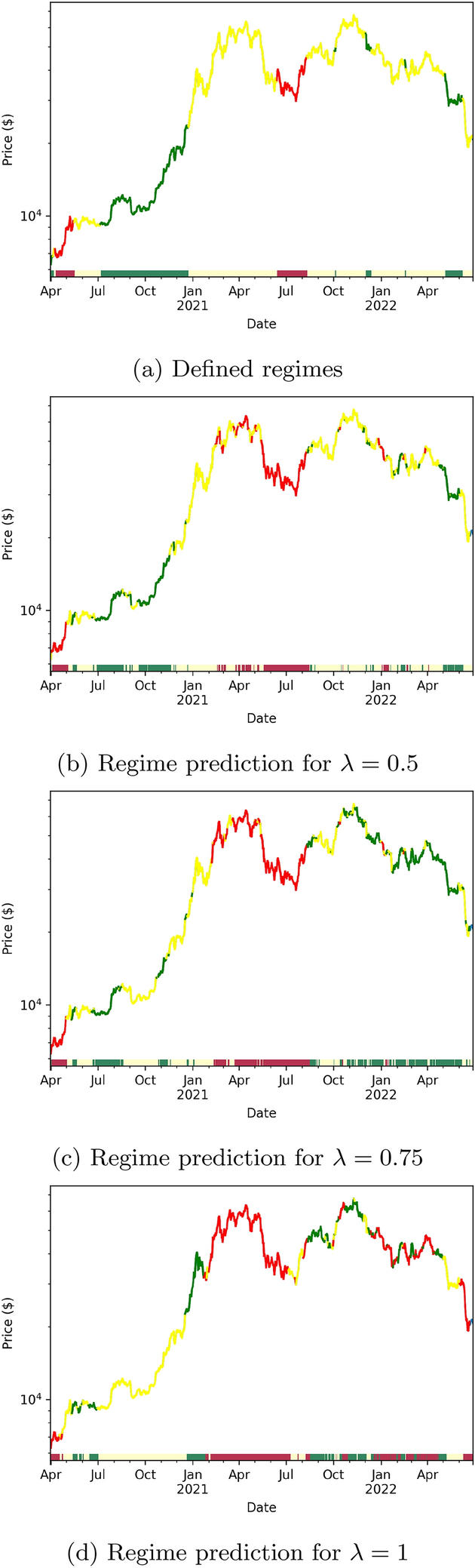 Regime switching forecasting for cryptocurrencies | Digital Finance