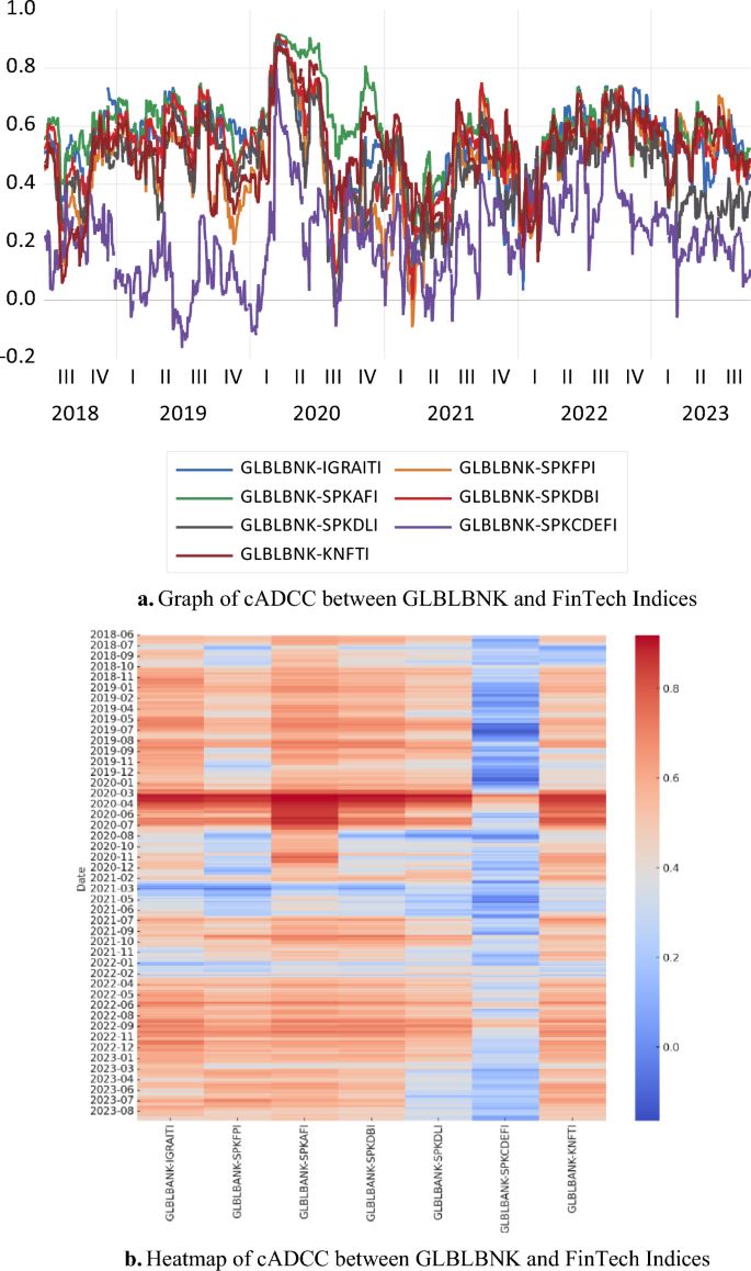 Can Fintech indices hedge VIX and global banking volatility? Evidence from  a dynamic short-term perspective | Digital Finance | Springer Nature Link