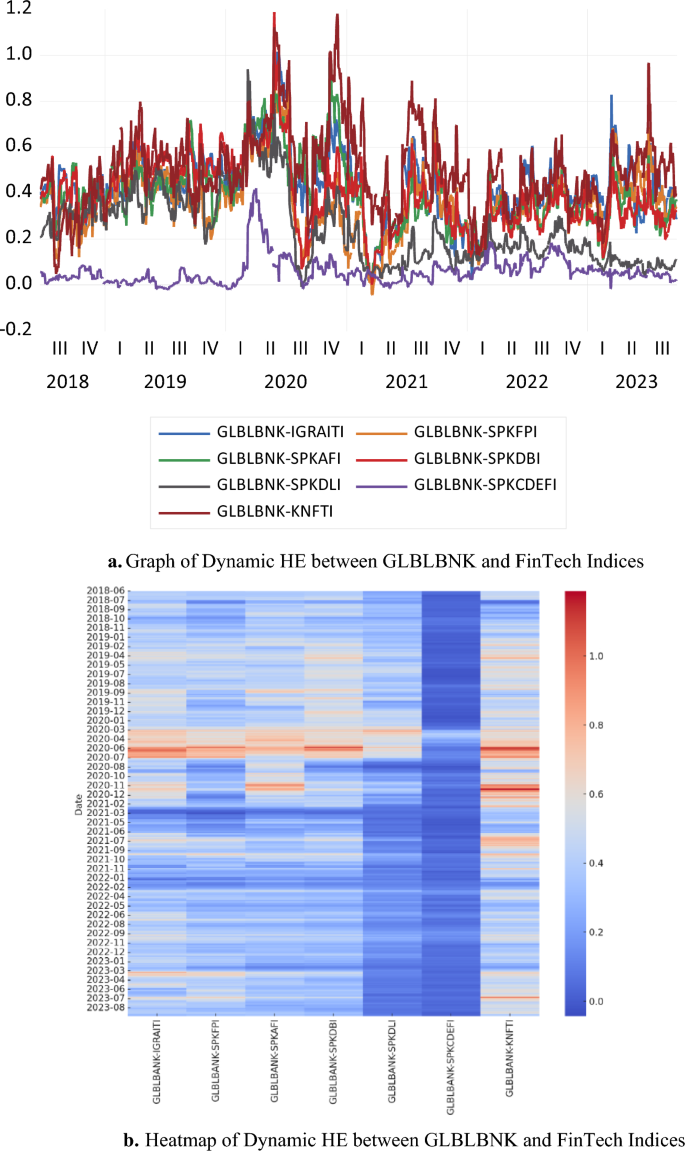Can Fintech indices hedge VIX and global banking volatility? Evidence from  a dynamic short-term perspective | Digital Finance | Springer Nature Link