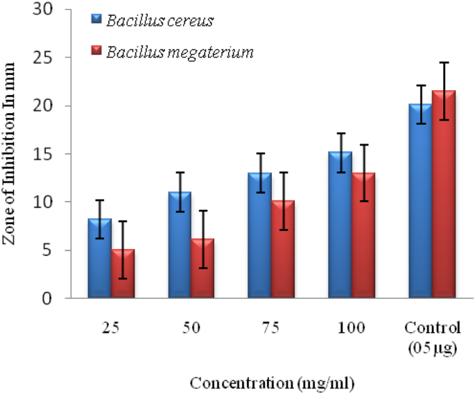 exploring potential of hydro alcoholic extract of stem of marjoram as natural preservative against food spoilage bacteria bacillus cereus and bacillus megaterium in homemade mango jam springerlink