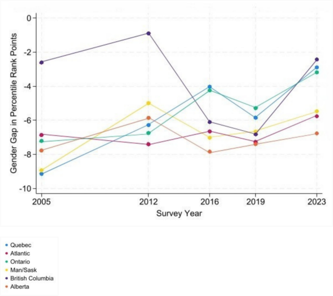 The Gender Wealth Gap in the Canadian Provinces: Predicting and ...