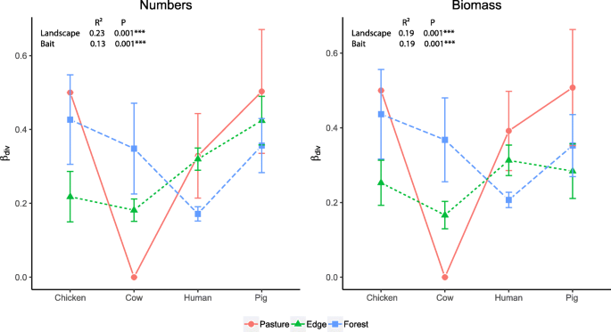 Temporal changes of taxonomic and functional diversity in dung beetles  inhabiting forest fragments and pastures in Los Tuxtlas Biosphere Reserve,  Mexico - Revista Mexicana de Biodiversidad