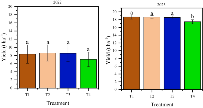 experimental in yield figure 6