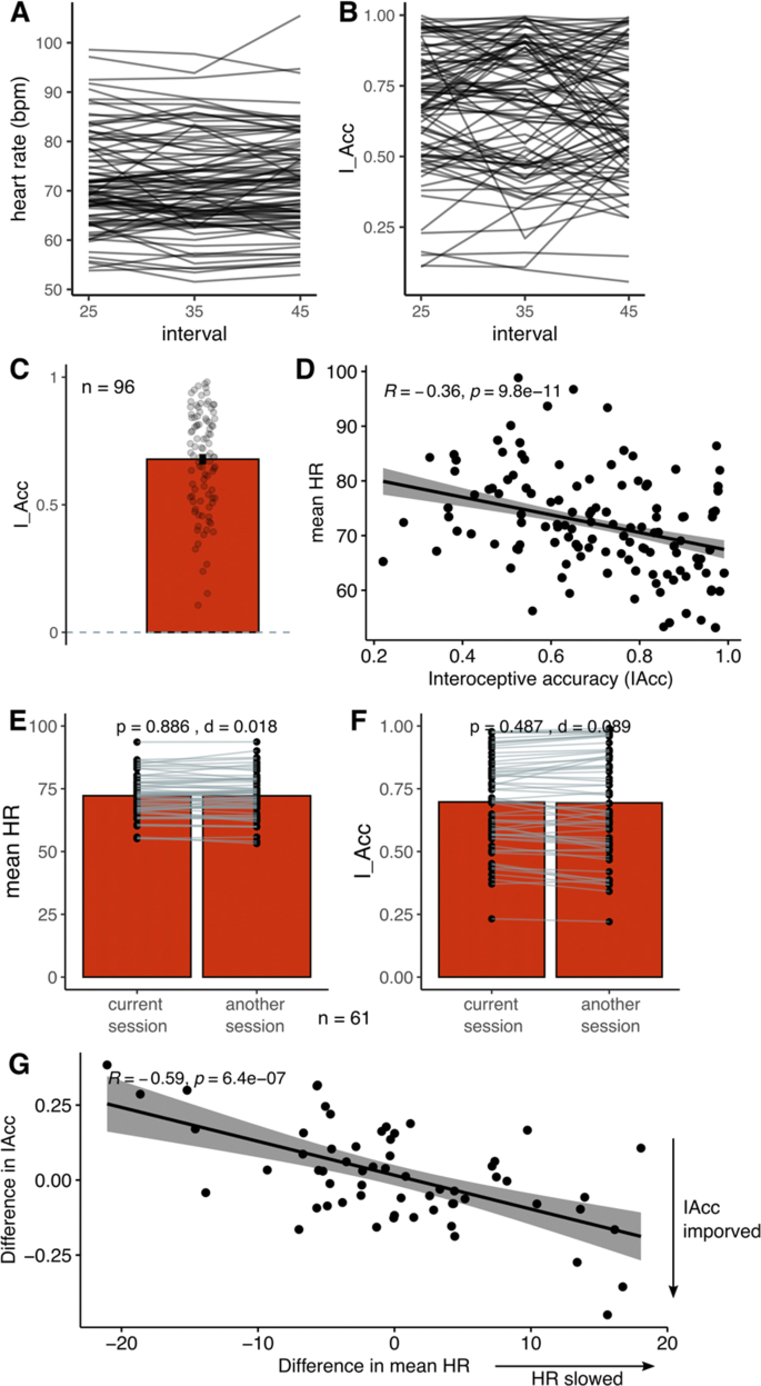 Accurate Heart Rate Detection using Computer Vision