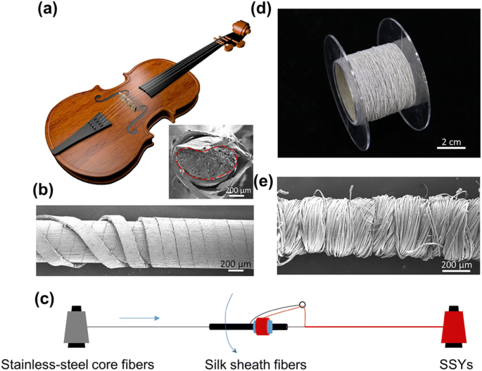 Violin String Inspired Core-Sheath Silk/Steel for Wearable Triboelectric Nanogenerator Applications | SpringerLink