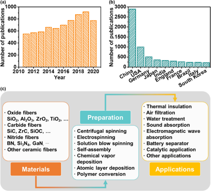 Flexible Ceramic Fibers Recent Development In Preparation And Application Springerlink