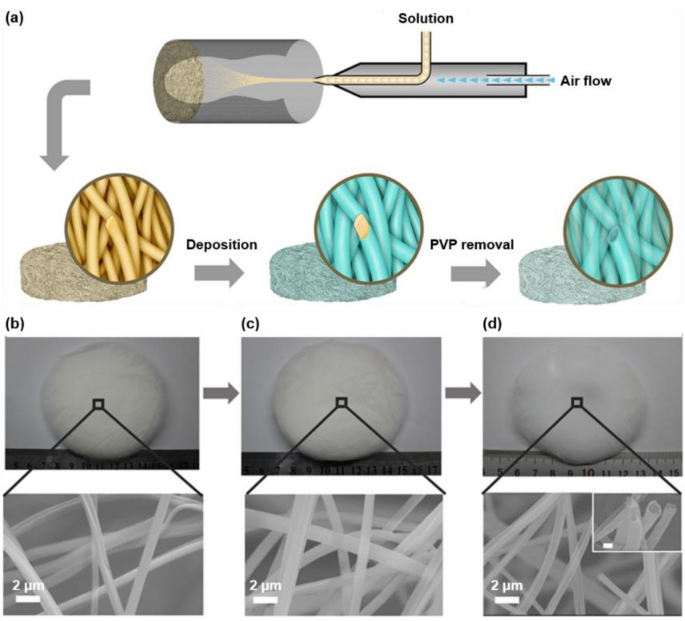 Flexible Ceramic Fibers Recent Development In Preparation And Application Springerlink