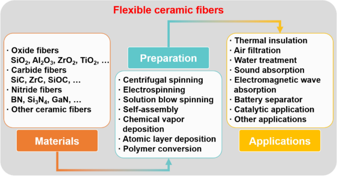 Flexible Ceramic Fibers: Recent Development in Preparation and Application  | SpringerLink