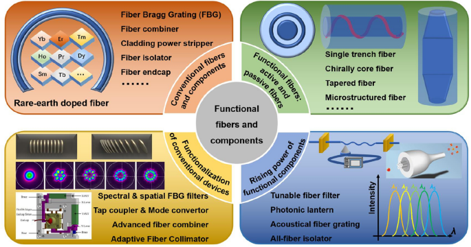 Functional Fibers and Functional Fiber-Based Components for High-Power  Lasers