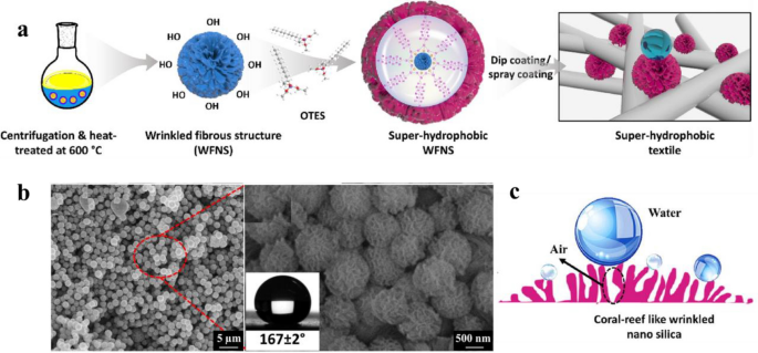 Recent Advances in Superhydrophobic and Antibacterial Cellulose