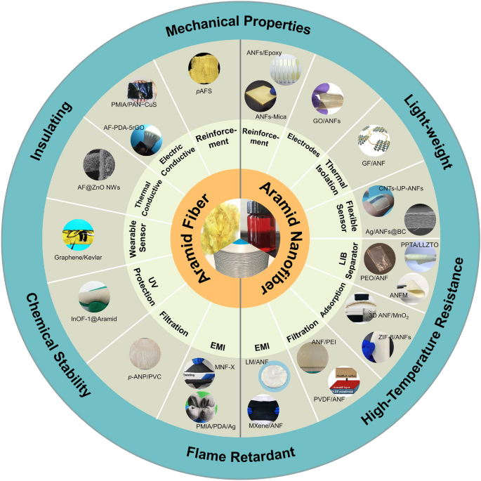 From Poly(p-phenylene terephthalamide) Broken Paper: High-Performance  Aramid Nanofibers and Their Application in Electrical Insulating  Nanomaterials with Enhanced Properties