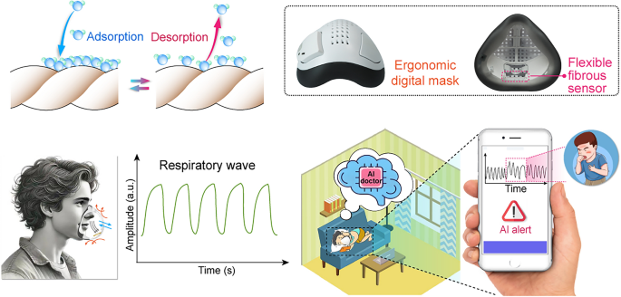 Respiratory Health Monitoring System Based on “Sensing Material–Medical ...