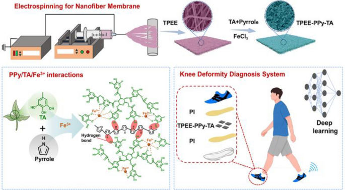 Highly Stretchable and Durable Thermoplastic Poly(ether–ester) Fibrous ...