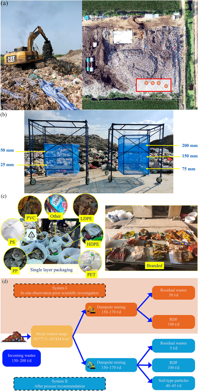 Plastic waste and residual waste management: a case study of the Pathum  Thani dumpsite in Thailand | Waste Disposal & Sustainable Energy | Springer  Nature Link