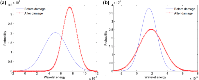 Damage Assessment Of Smart Composite Structures Via Machine Learning A Review Springerlink