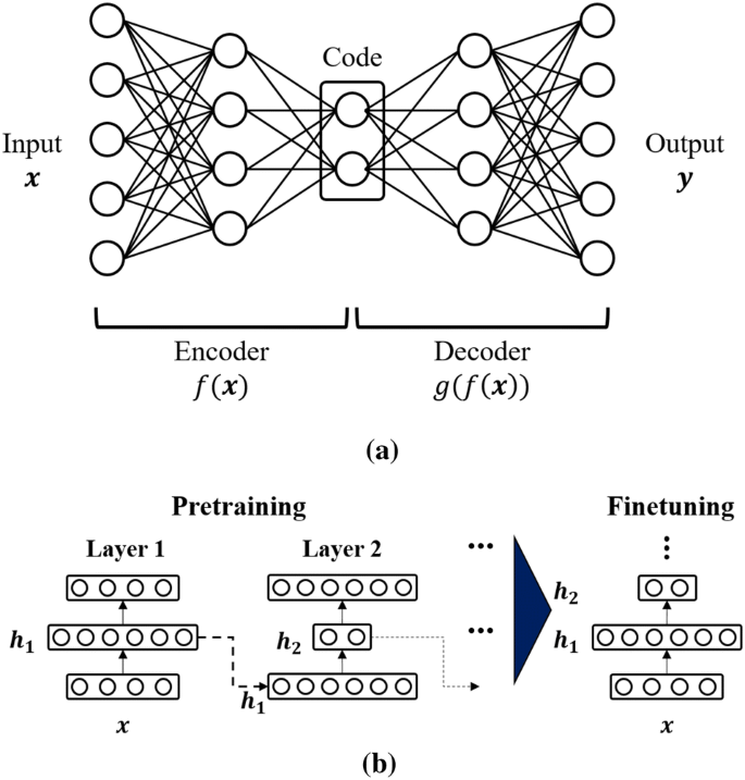 A Comprehensive Review Of Artificial Intelligence Based Approaches For Rolling Element Bearing Phm Shallow And Deep Learning Springerlink