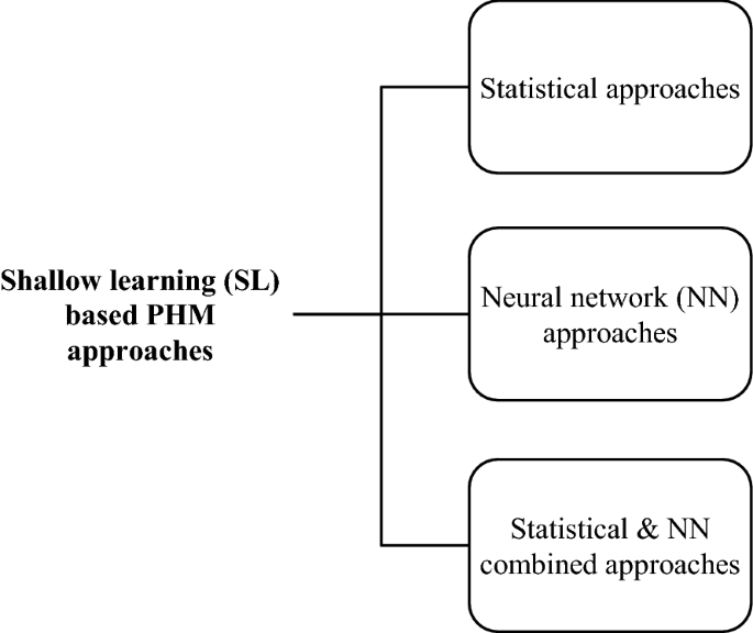 shallow machine learning