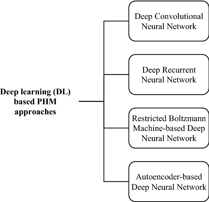 A Comprehensive Review Of Artificial Intelligence Based Approaches For Rolling Element Bearing Phm Shallow And Deep Learning Springerlink