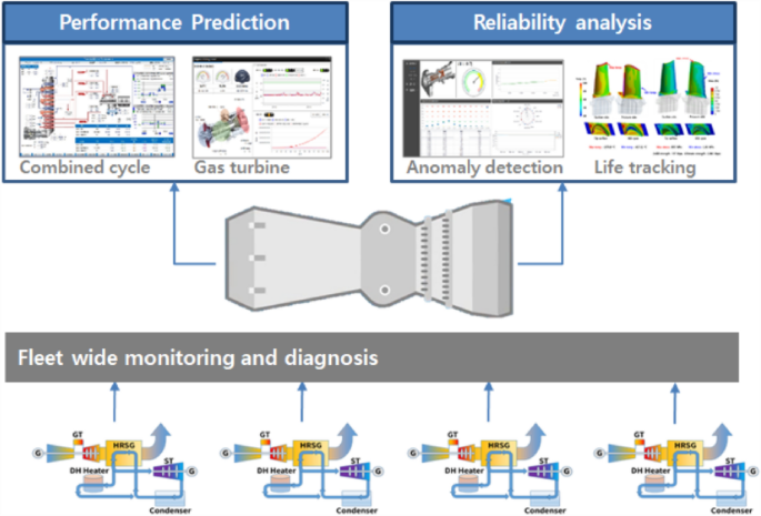 Digital twin in the power generation industry | JMST Advances | Springer  Nature Link