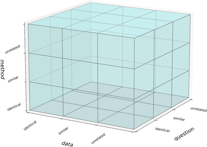 research methodology is written with 2 purposes replicate and evaluate figure 4