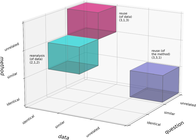 research methodology is written with 2 purposes replicate and evaluate figure 7