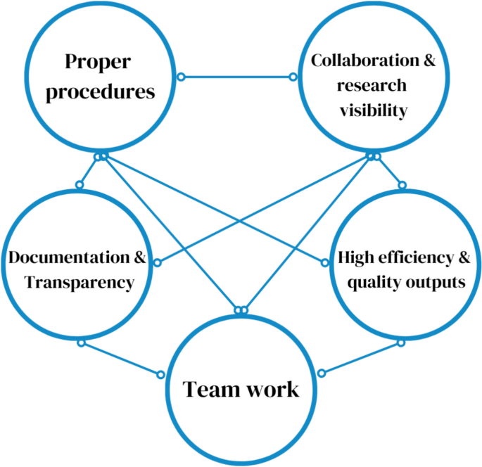 From research proposal to project management. A guide from the ...