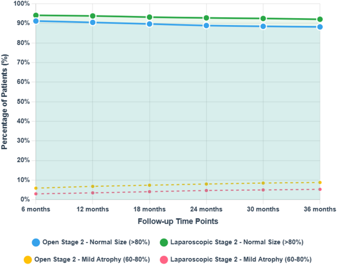 Prospective evaluation of laparoscopic and open second-stage Fowler ...