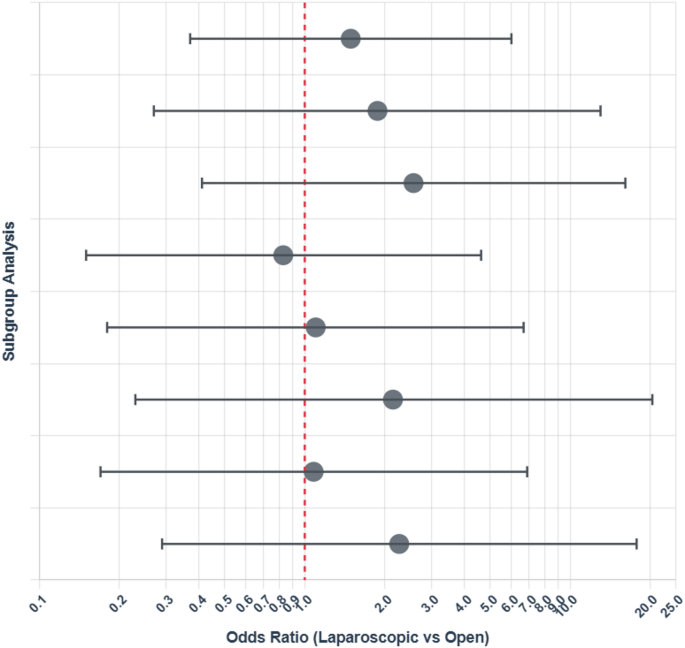 Prospective evaluation of laparoscopic and open second-stage Fowler ...