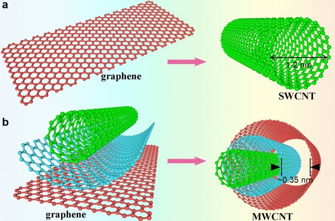 Flexible Piezoresistive Strain Sensor Based On Cnts Polymer Composites A Brief Review Springerlink