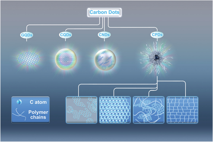 Current scenario and recent advancement of doped carbon dots ...