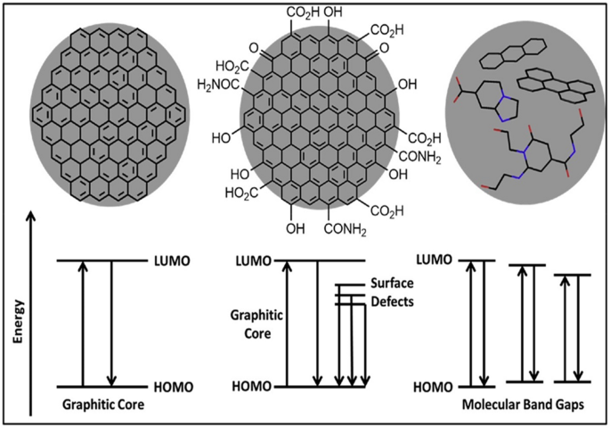 Current scenario and recent advancement of doped carbon dots ...