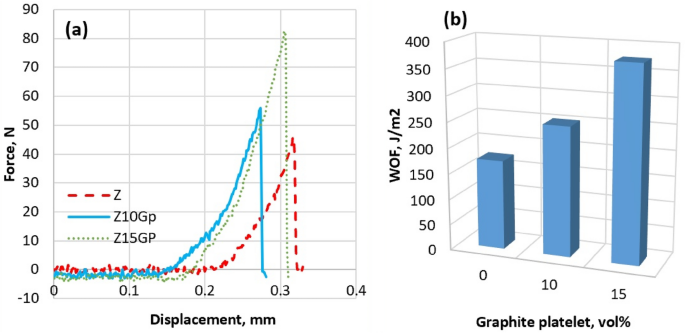 Influence of graphite platelets with and without SiC on the densification  and fracture toughness of ZrB2 ceramic sintered by SPS | SpringerLink
