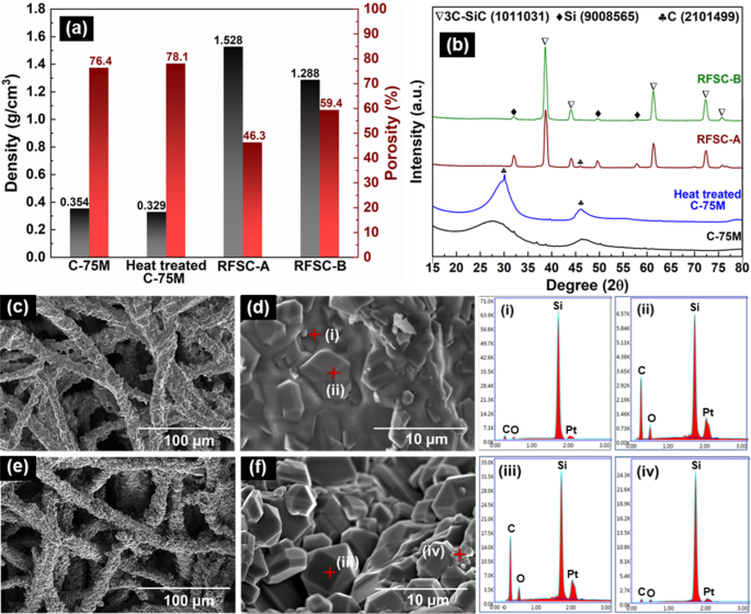 Sustainable synthesis of porous reaction-formed SiC ceramics through ...