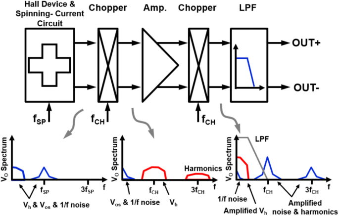 A Low Noise Offset Cancellation Method for Improving Sensitivity of CMOS Hall  Sensor | SpringerLink
