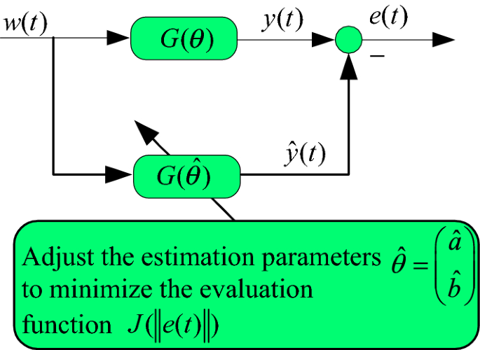 A Parameter Identification Method Based On Forgetting Factor Dynamic Adjustment For Pmsm Applied To The Rapid Control Of Satellite Attitude Springerlink