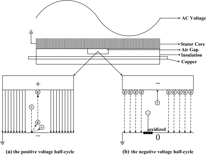 Slot partial discharge meaning