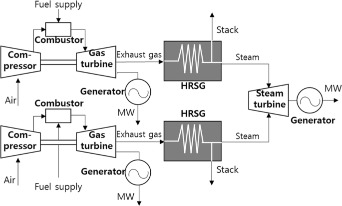 Consideration of a Combined Cycle Gas Turbine's Operating Modes in Pricing  Mechanisms: A Korean Electricity Market Study | SpringerLink