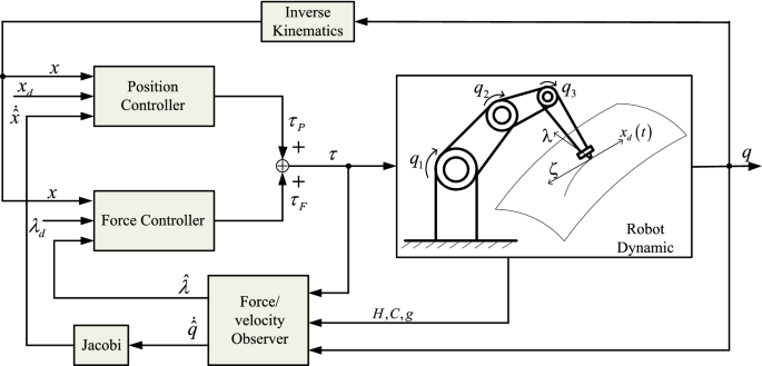 Adaptive Position/Force Control for Robot Manipulators Using Force and Velocity Observer | SpringerLink Adaptive Position/Force Control for Robot Manipulators Using Force and Velocity Observer | SpringerLink