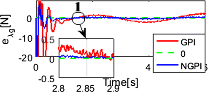 Adaptive Position/Force Control for Robot Manipulators Using Force and Velocity Observer | SpringerLink Adaptive Position/Force Control for Robot Manipulators Using Force and Velocity Observer | SpringerLink