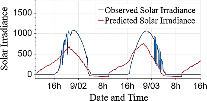 Prediction Solar Cycle 23 Current Sunspot Number Solar Minimum