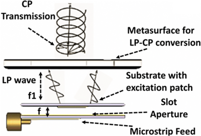 A Linear-to-Circular Polarization Conversion Metasurface Based Wideband  Aperture Coupled Antenna | SpringerLink