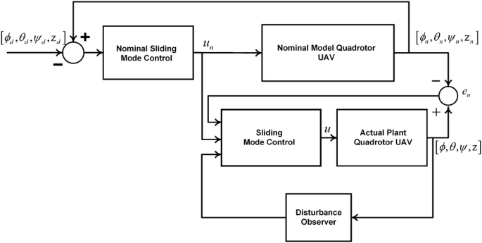 Nonlinear Disturbance Observer Based Sliding Mode Control of Quadrotor  Helicopter | SpringerLink