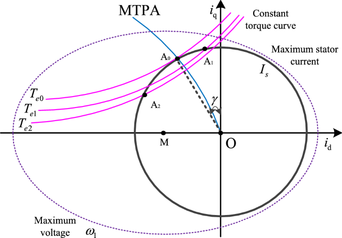 Maximum Torque Per Ampere Control For Ipmsm Traction System Based On Current Angle Signal Injection Method Springerlink