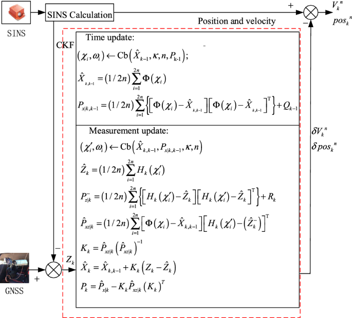 Sins Gnss Integrated Navigation Of Surface Vessels Based On Various Nonlinear Kalman Filters And Large Ship Dynamics Springerlink