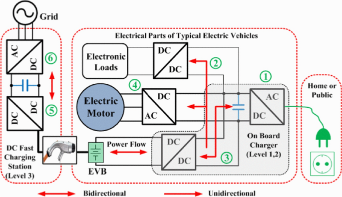 Electric Vehicles Charging Technology