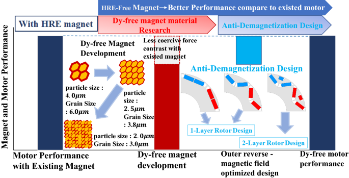 Robust Design Process to Restrain Irreversible Demagnetization of Interior Permanent  Magnet Synchronous Motor Applied in Railway Vehicles Using Dysprosium-Free Permanent  Magnet | SpringerLink