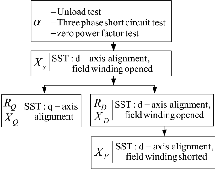 Estimation of Hydropower Synchronous Generator Parameters Through Field  Simulations of Modified Standard Tests | SpringerLink