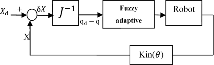 Self-Tuning Fuzzy Task Space Controller for Puma 560 Robot | SpringerLink