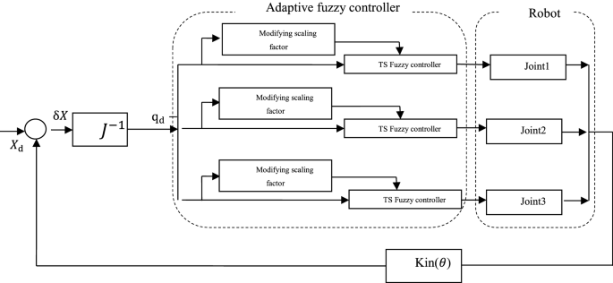 Self-Tuning Fuzzy Task Space Controller for Puma 560 Robot | SpringerLink